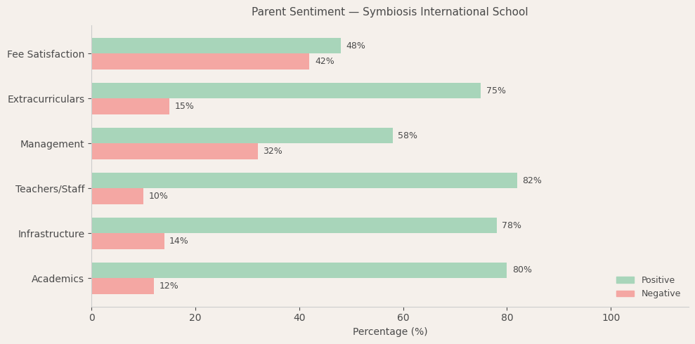 Symbiosis International School Parent Review