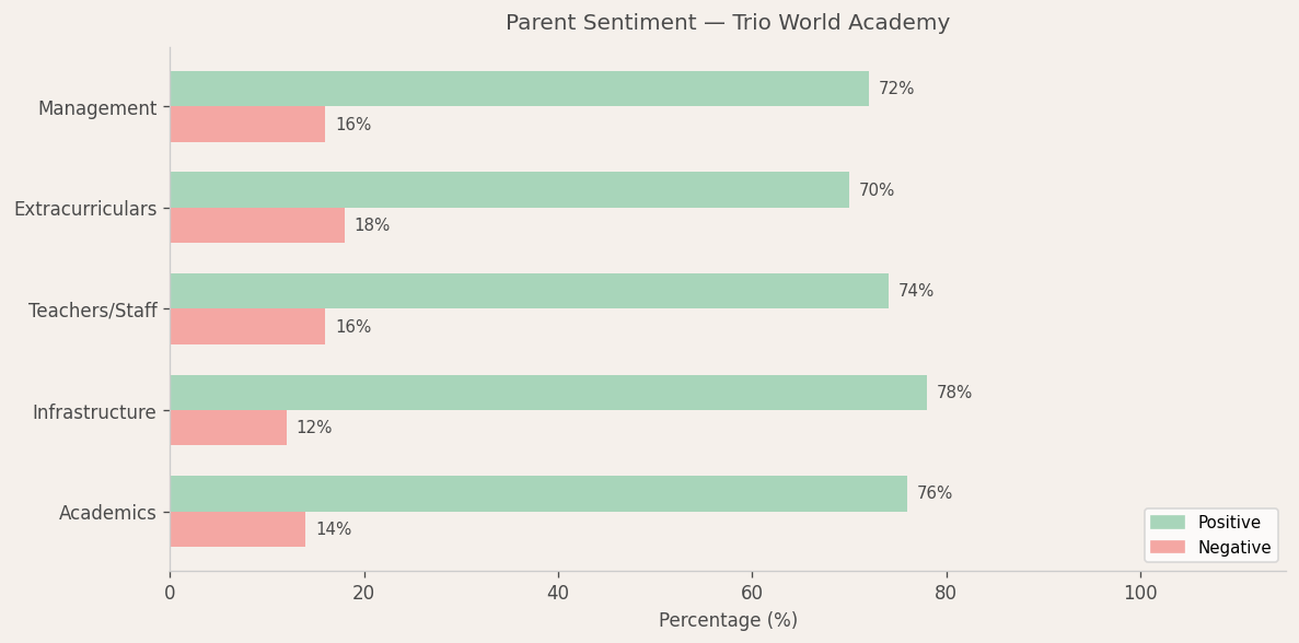 Trio World Academy Parent Review