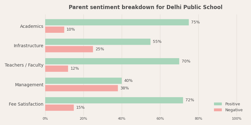 Delhi Public School Parent Review Fee Structure of Delhi Public School: