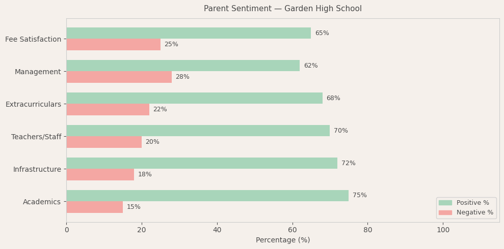 Garden High School Parent Review
