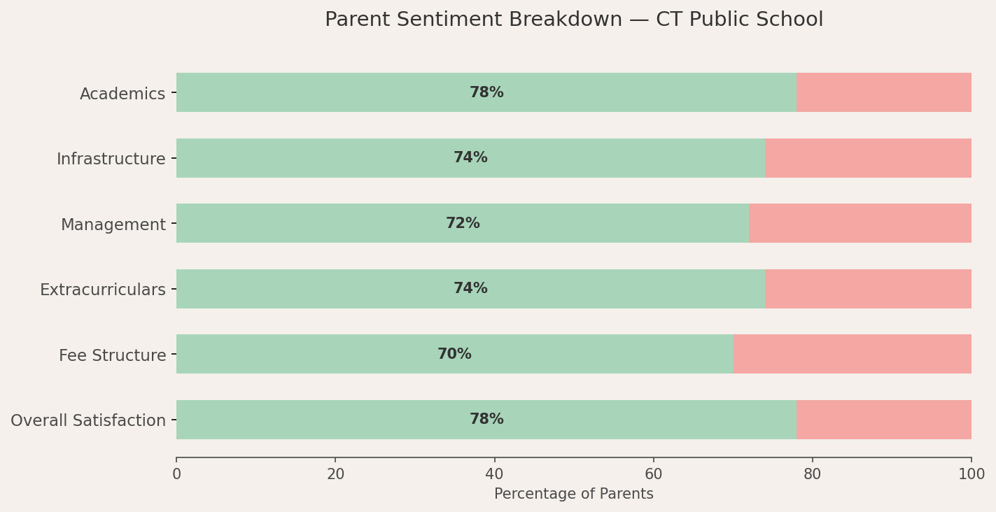 Admission Process of Ct Public School