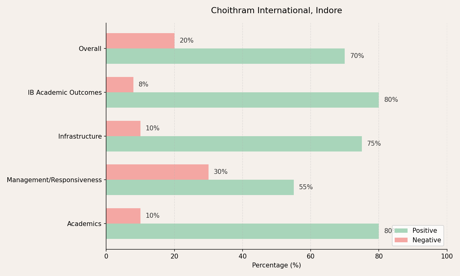 Choithram International Parent Review