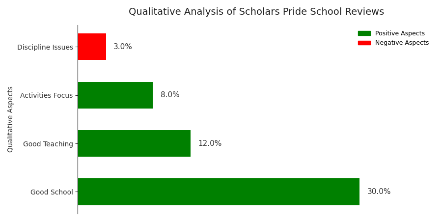 Scholars Pride School Parent Reviews: