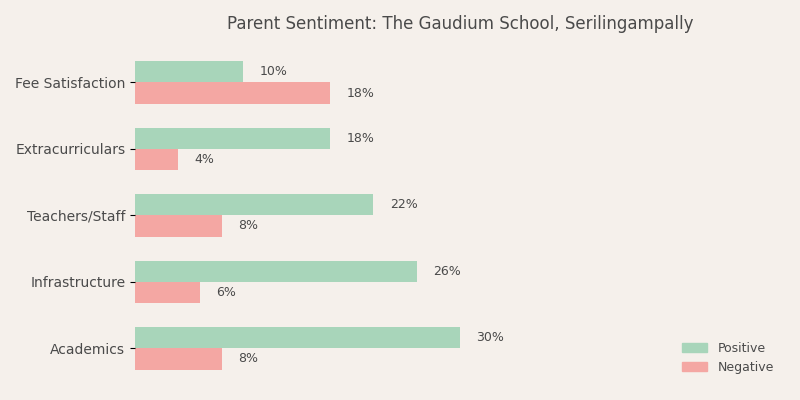 The Gaudium School Parent Review