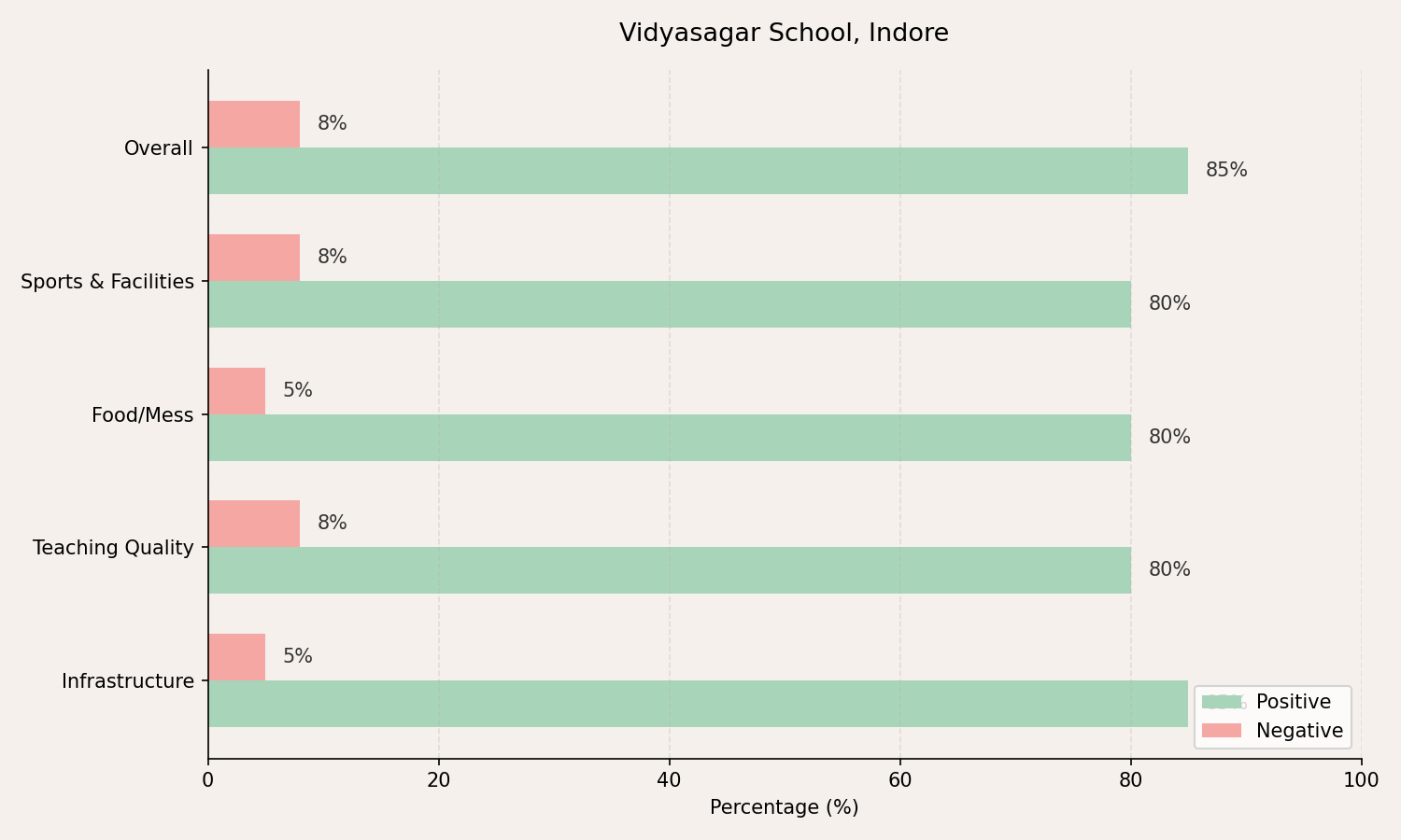Vidyasagar School Parent Review