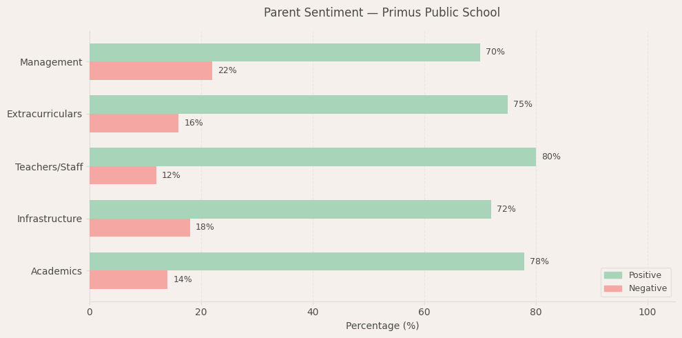 image-1780237387998 Primus Public School Parent Review