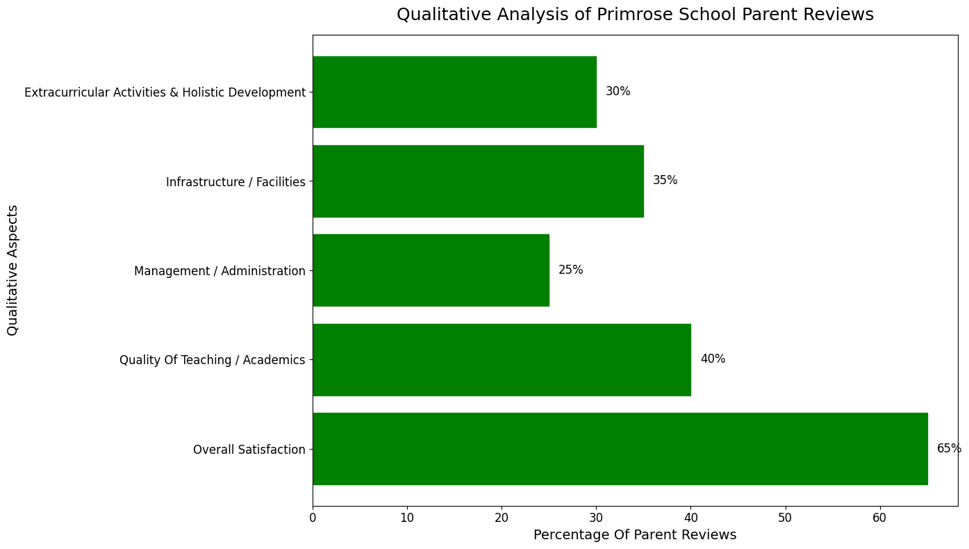 Primrose School Parent Reviews