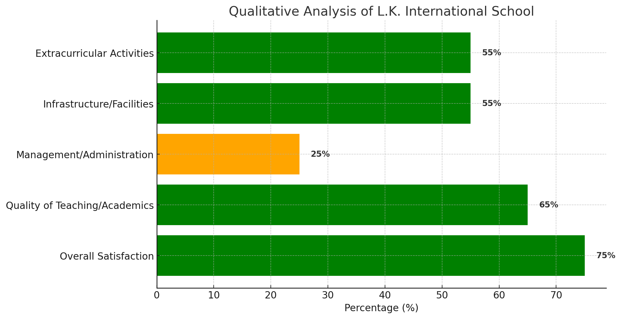L.K. International School Parent Reviews