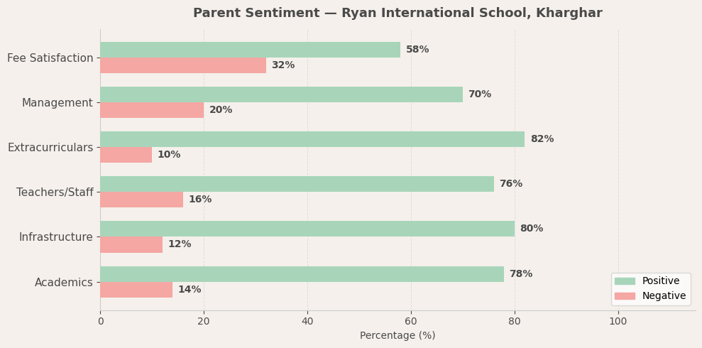 Ryan International School Parent Review