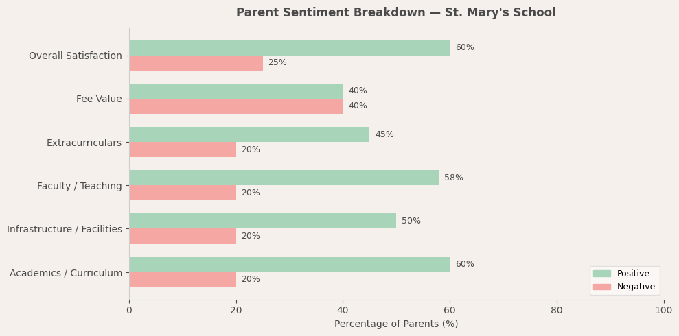 image-1773136432461 St. Mary's School Dwarka Parent Review