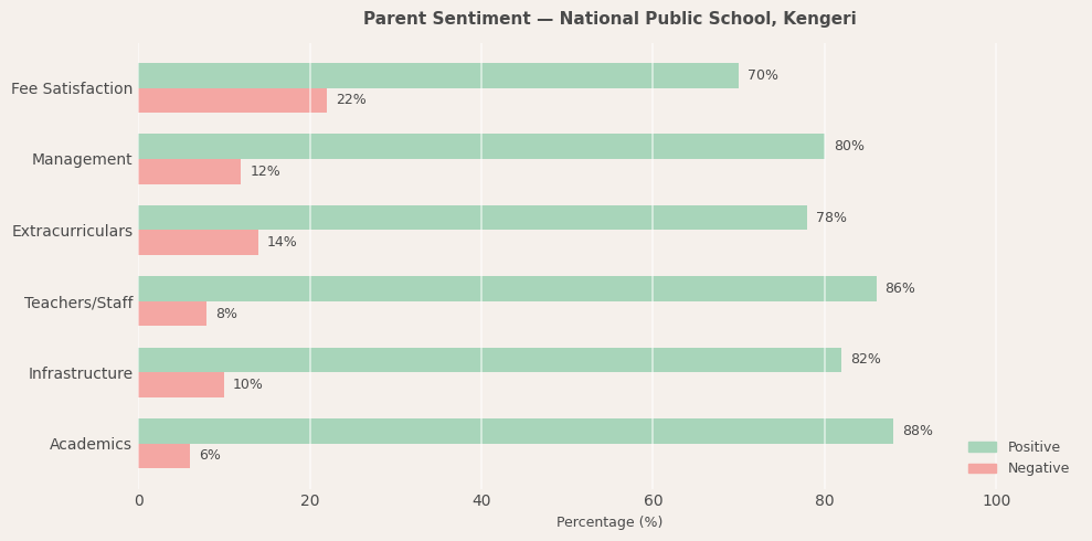 National Public School, Kengeri Parent Review