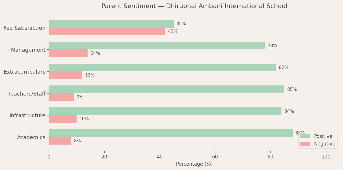 DAIS Parent Review