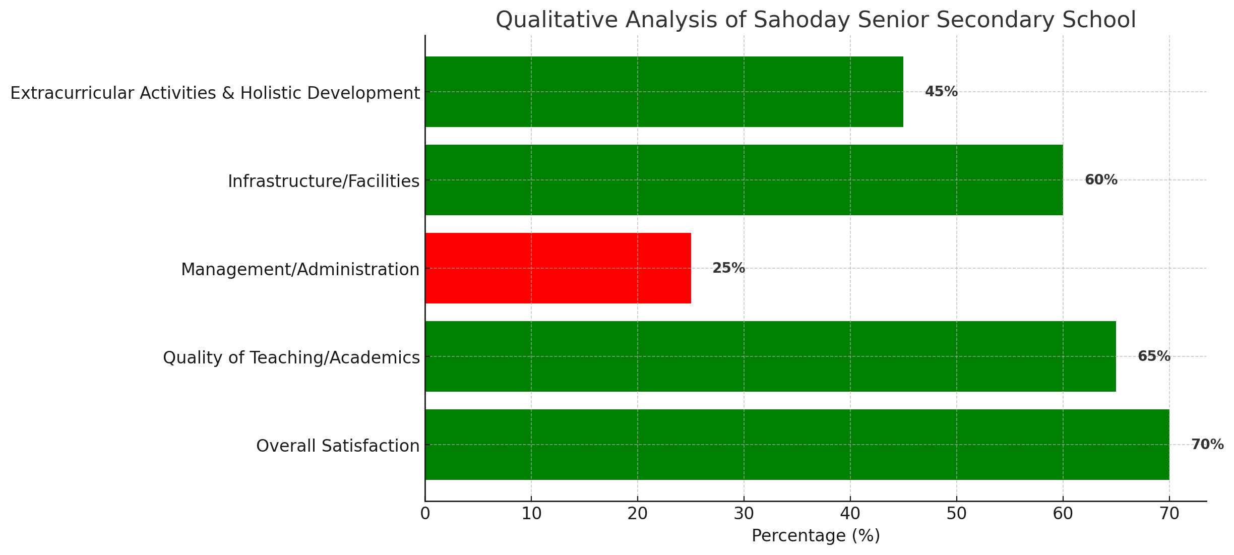 Sahoday Senior Secondary School Parent Reviews