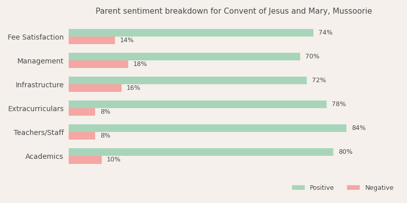 Convent of Jesus and Mary Parent Review