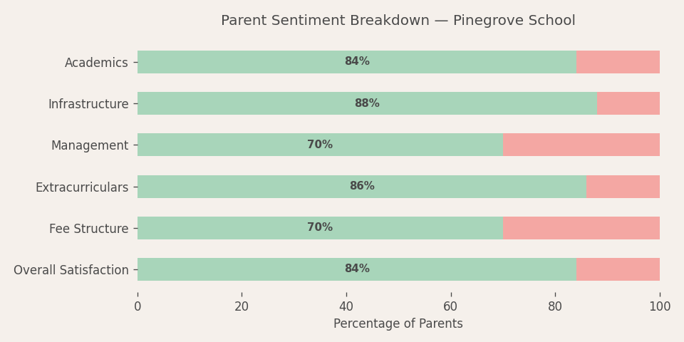 Pinegrove School Parent Review