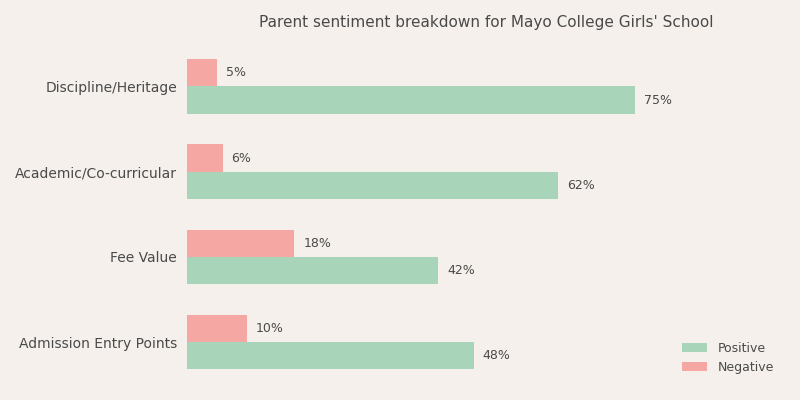 Mayo College Girls' School Parent Review