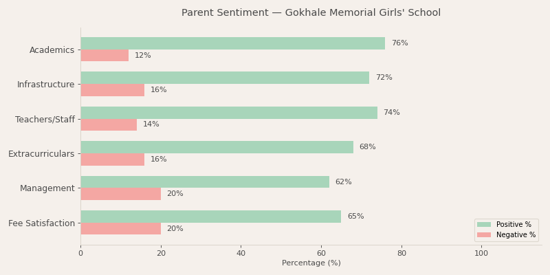 Gokhale Memorial Girls' School Parent Review
