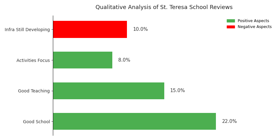 St. Teresa School Parent Review