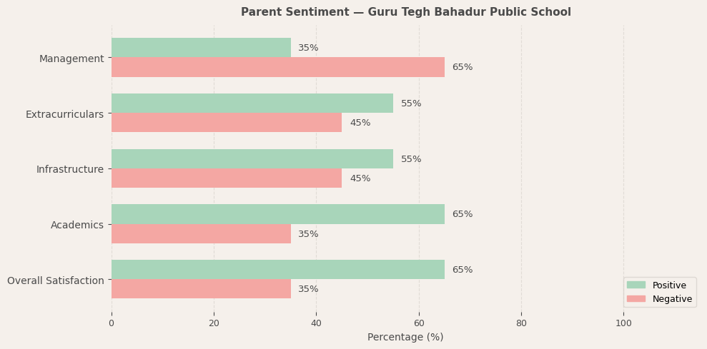 Guru Tegh Bahadur Public School Parent Review