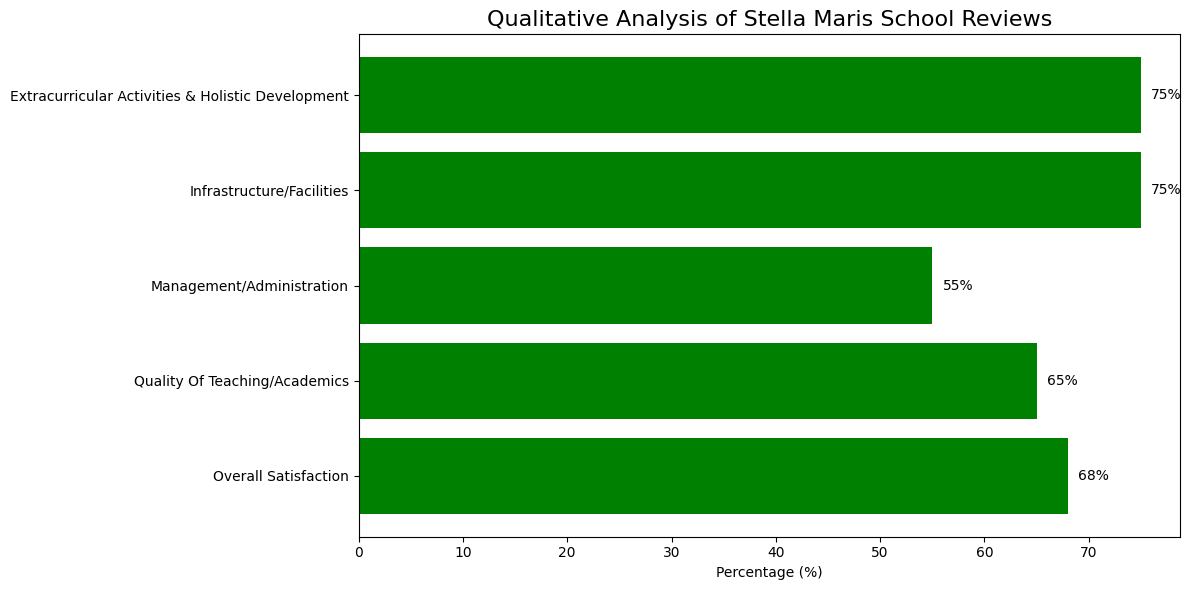 Stella Maris School Parent Reviews