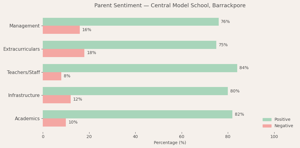 Central Model School, Barrackpore Parent Review