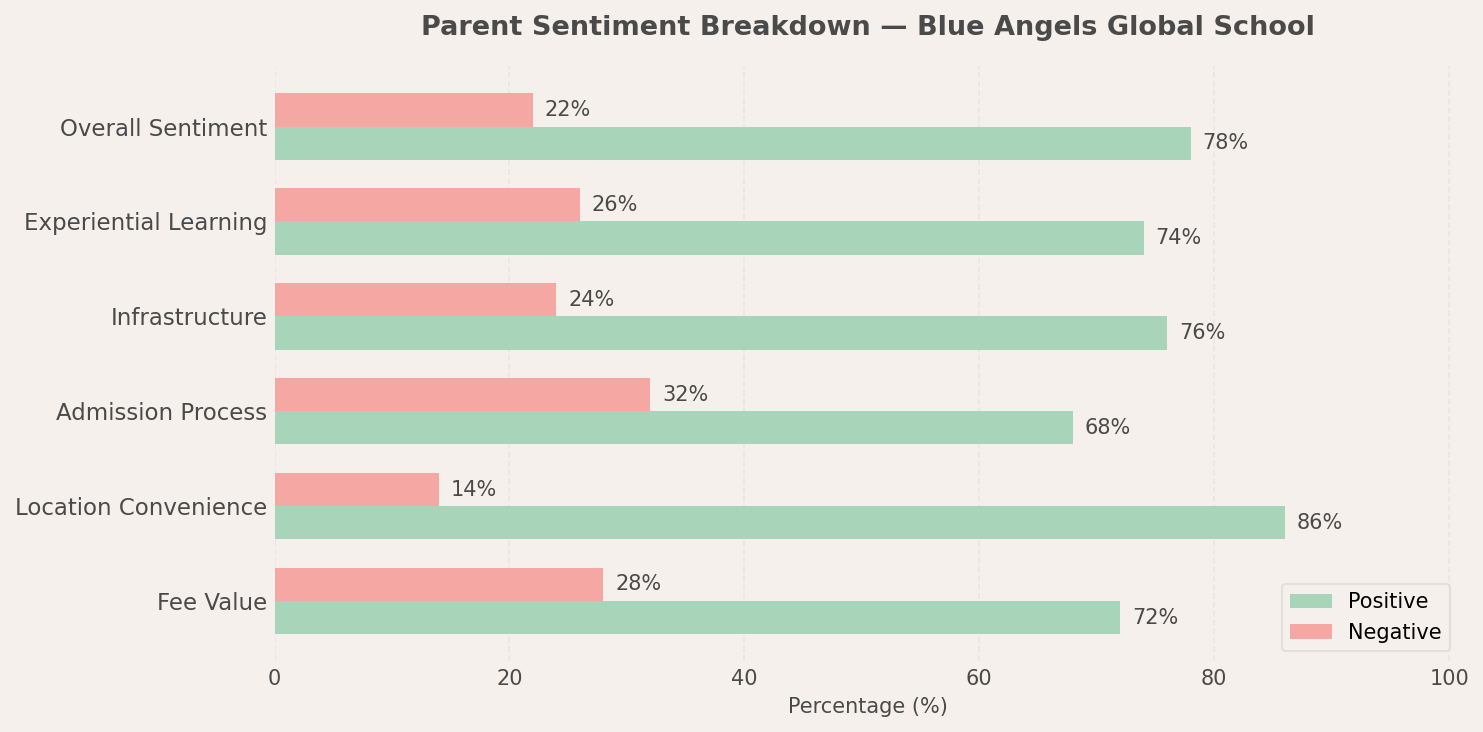 Blue Angels Global School Parent Review