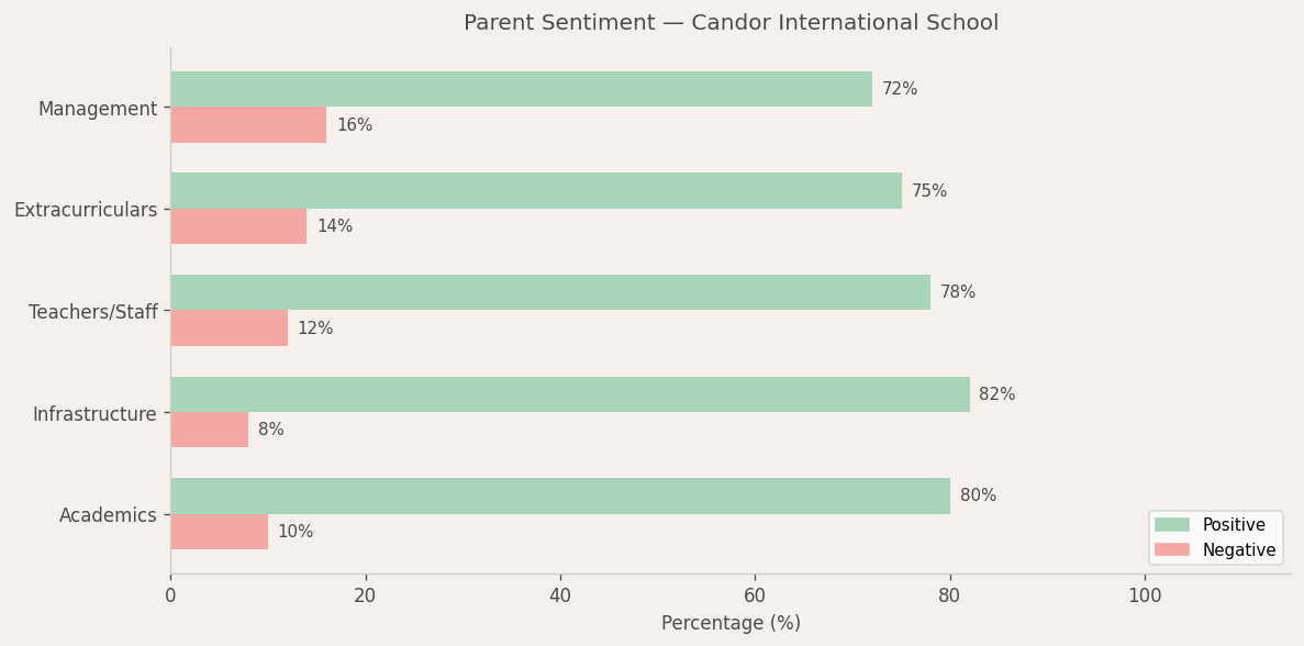 Candor International School Parent Review