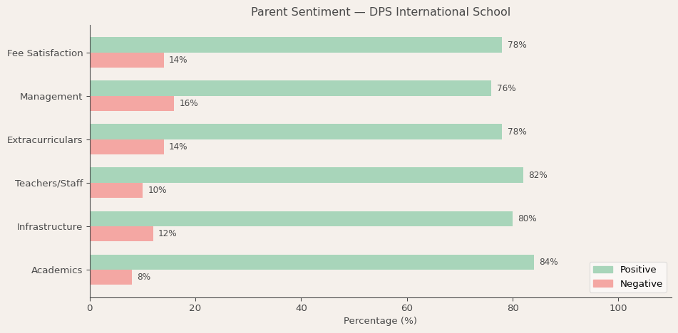 DPS International School Parent Review