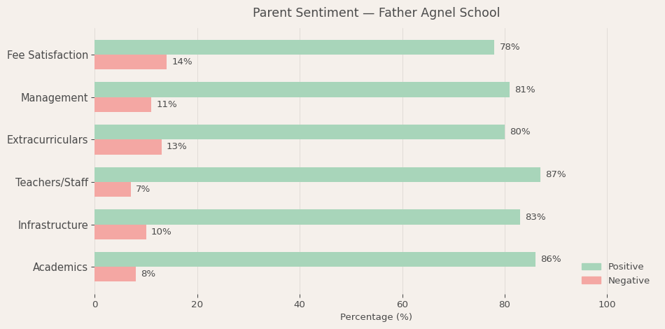 Father Agnel School Parent Review