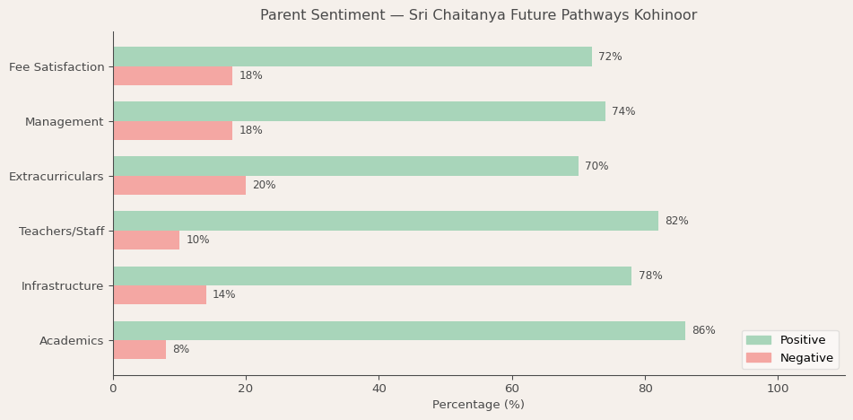 Sri Chaitanya Future Pathways Kohinoor Parent Review