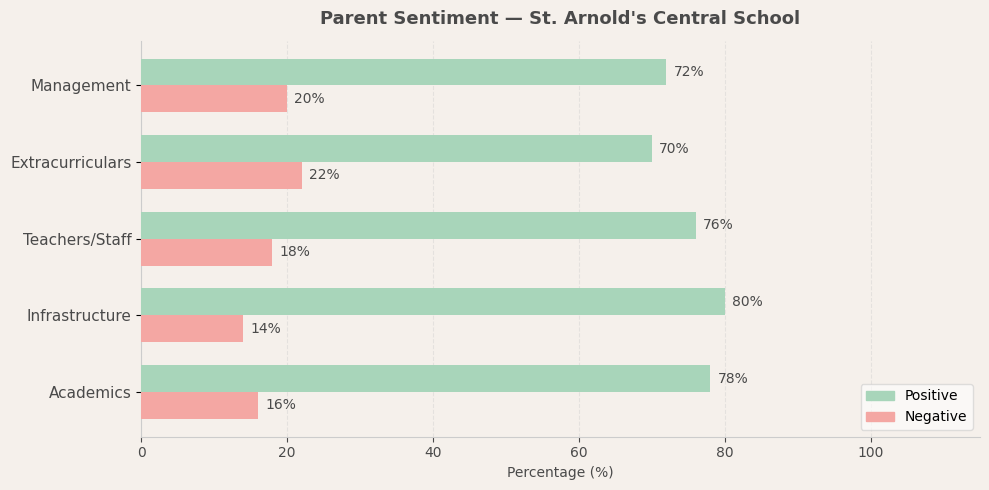 St. Arnold's Central School Parent Review