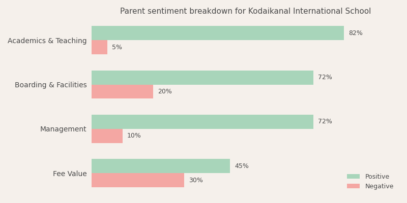Kodaikanal International School Parent Review