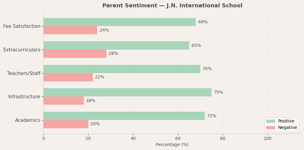 J.N. International School Parent Review
