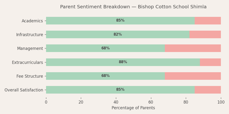 Bishop Cotton School (Shimla) Parent Review