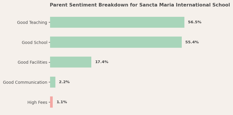 Sancta Maria International School Parent Review