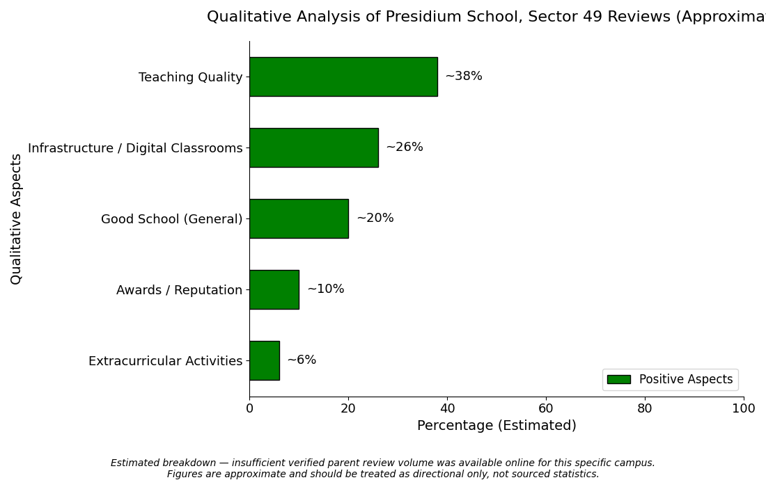 Presidium School Admission Process: