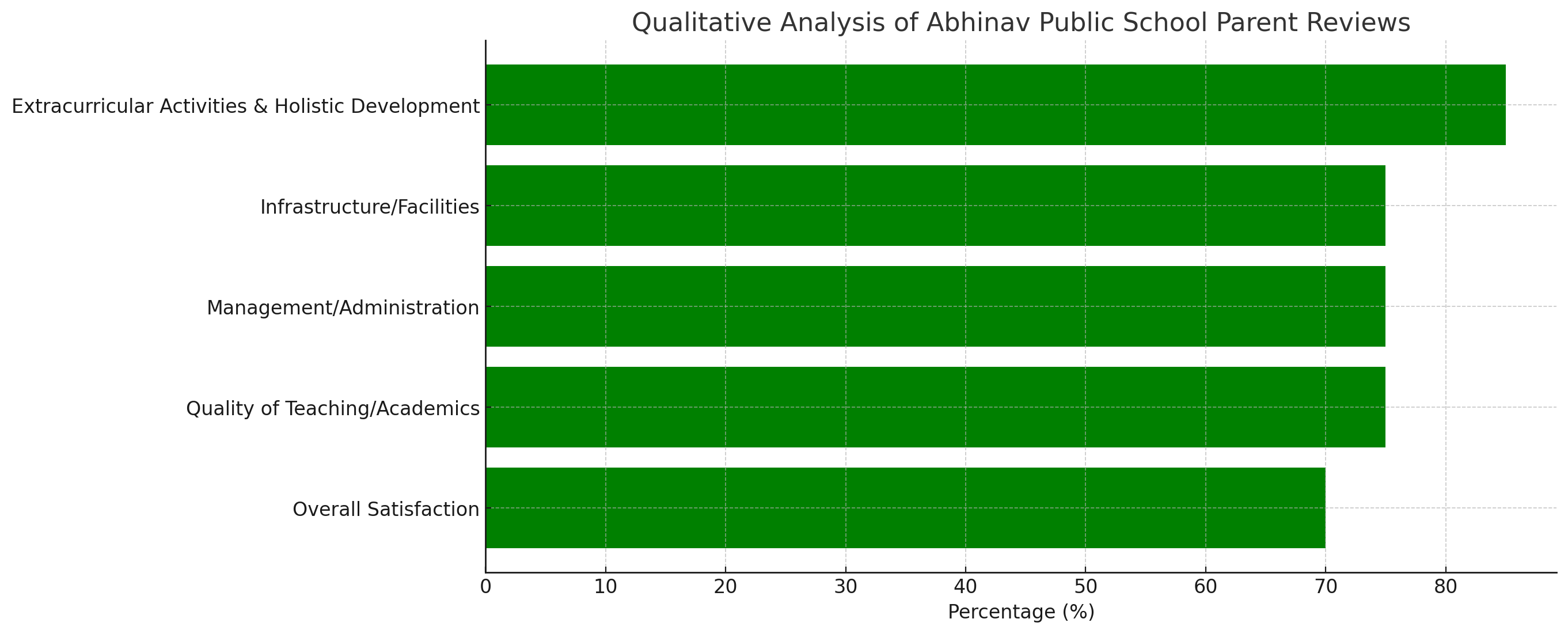 Abhinav Public School Parent Reviews