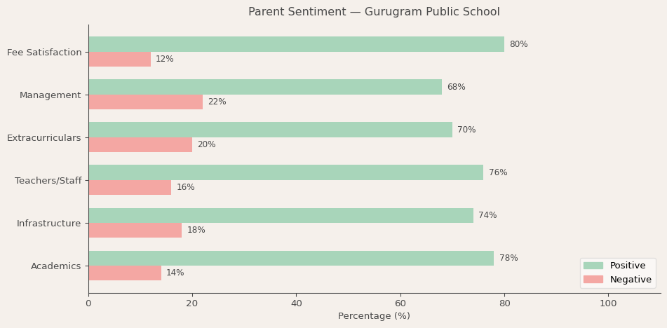 Gurugram Public School Parent Review