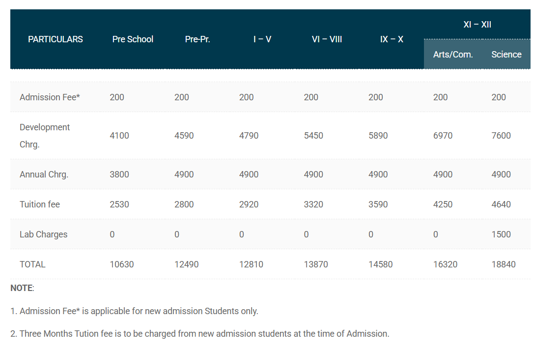 Fee Structure at Sant Nirankari Public School