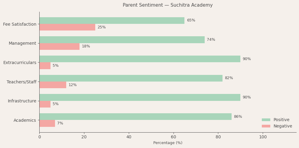 Suchitra Academy Parent Review