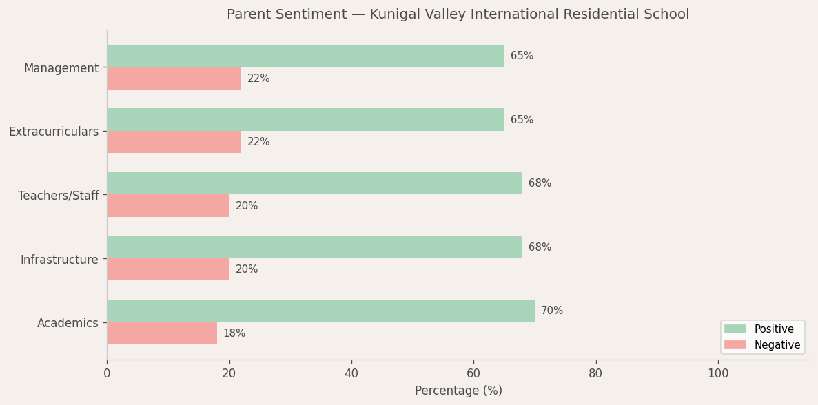 Kunigal Valley International Residential School Parent Review