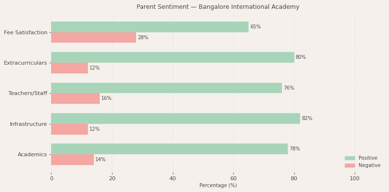Bangalore International Academy Parent Review