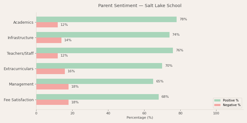Salt Lake School Parent Review