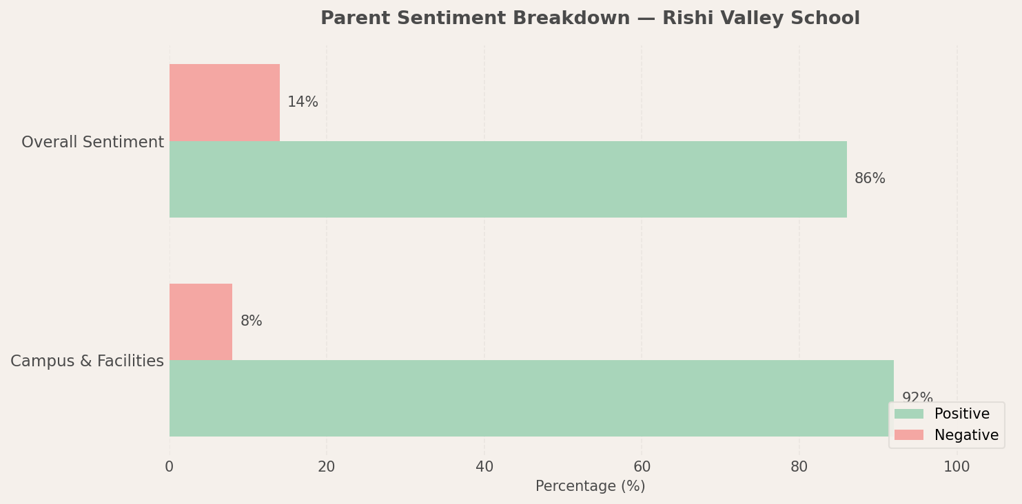 Rishi Valley School Parent Review