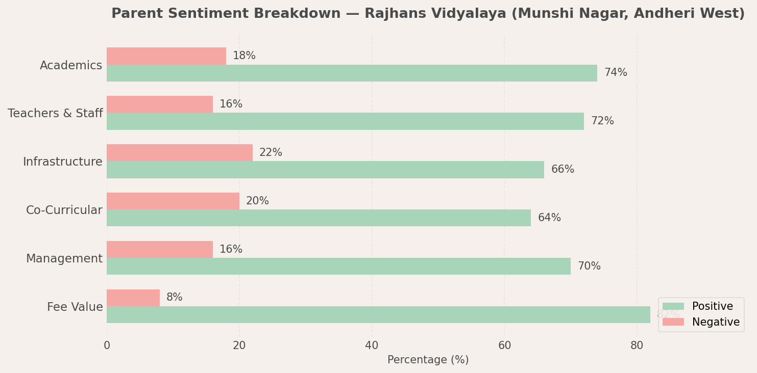 Rajhans Vidyalaya Parent Review
