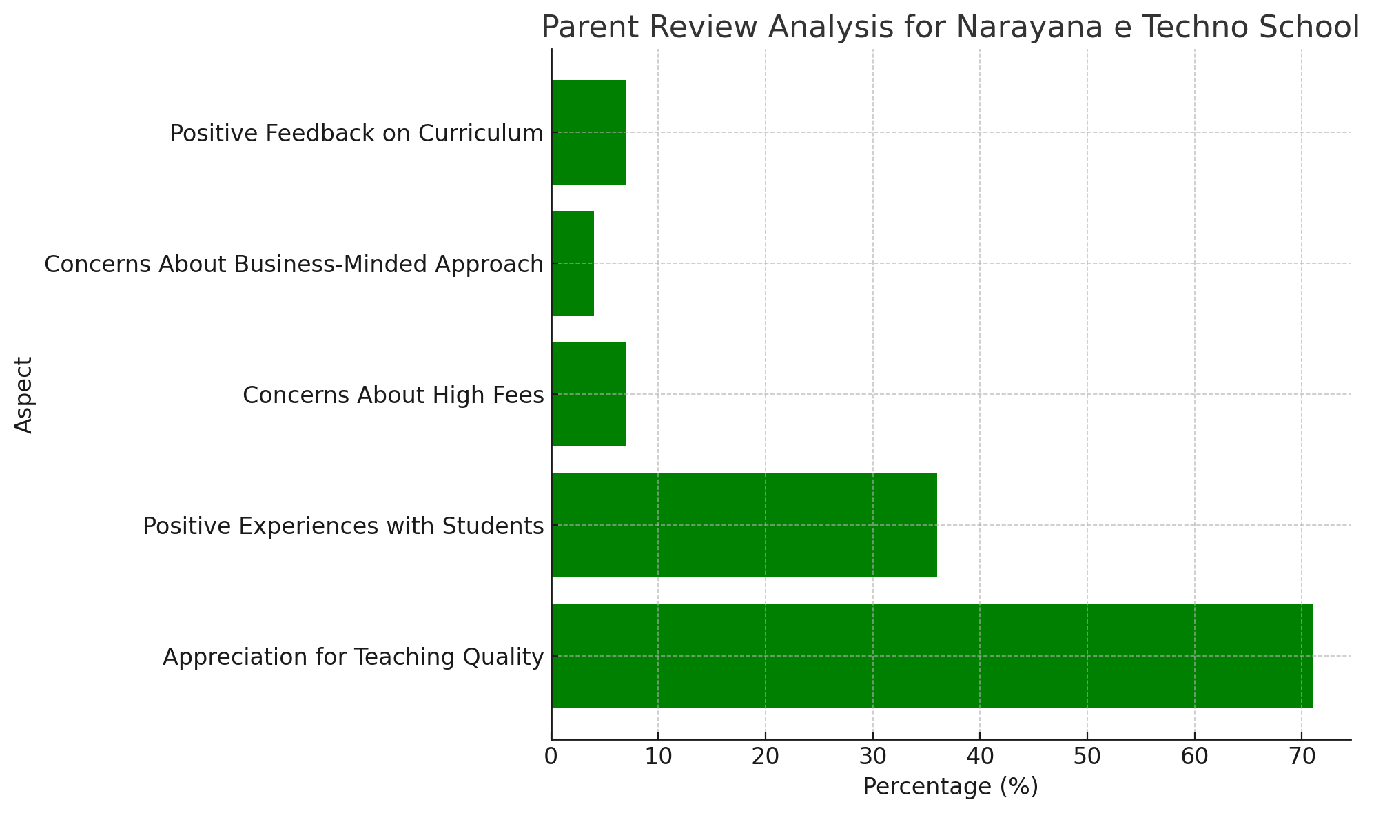 Narayana e Techno School Parents Review: