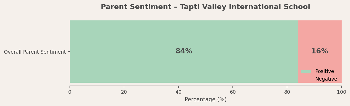 Tapti Valley International School Parent Review