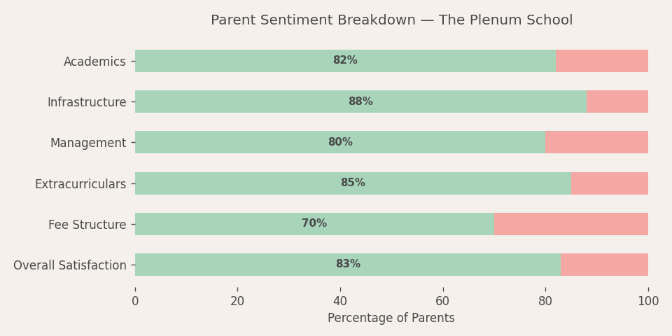 The Plenum School Parent Review