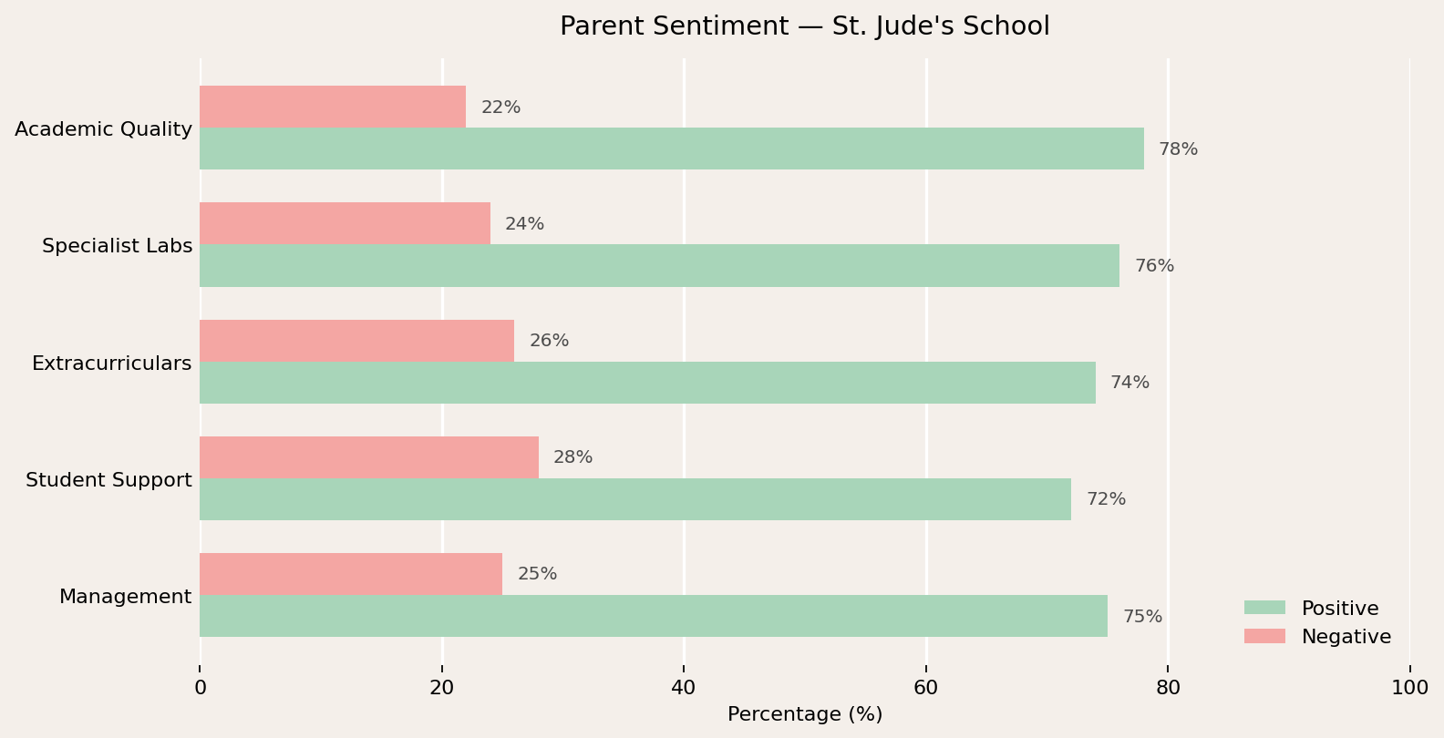 St. Jude's School Parent Review