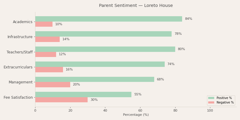 Loreto House Parent Review